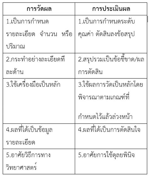 การประเมินผลและการวัดเปรียบเทียบมาตรฐาน .